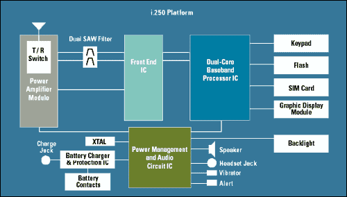 2.5G GSM/GPRS  i.250